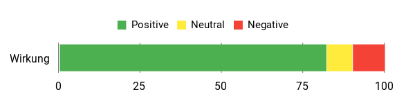 Sentiment Analysis Chart