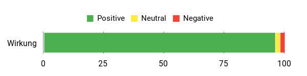 Sentiment Analysis Chart