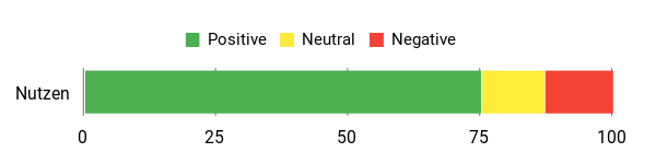Sentiment Analysis Chart