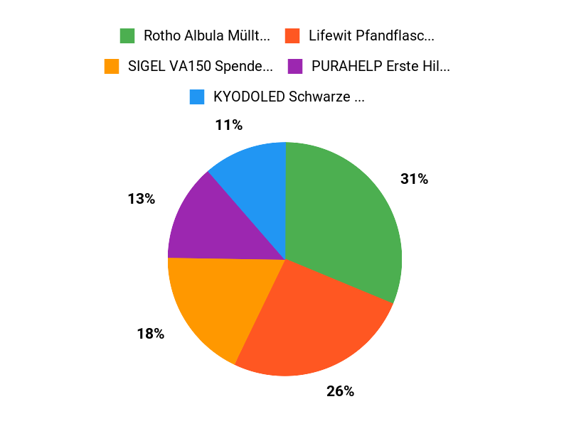 Wirkungsvoll wählen Chart