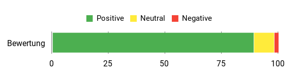 Sentiment Analysis Chart