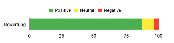 Sentiment Analysis Chart