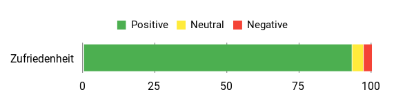 Sentiment Analysis Chart