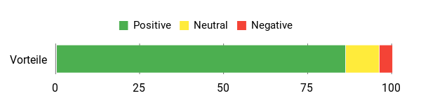 Sentiment Analysis Chart