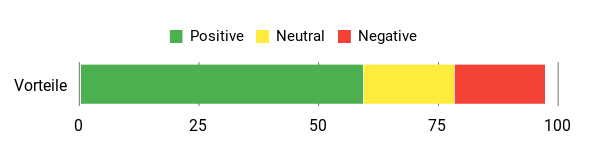 Sentiment Analysis Chart