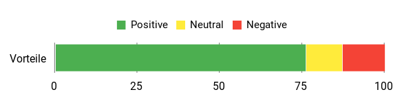 Sentiment Analysis Chart