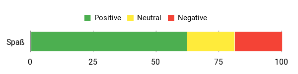 Sentiment Analysis Chart