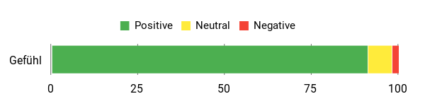 Sentiment Analysis Chart