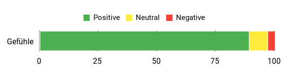 Sentiment Analysis Chart