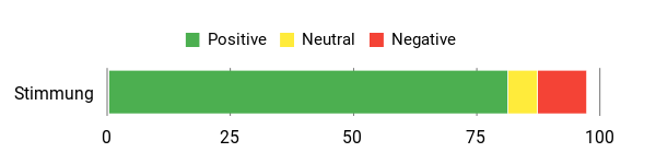 Sentiment Analysis Chart