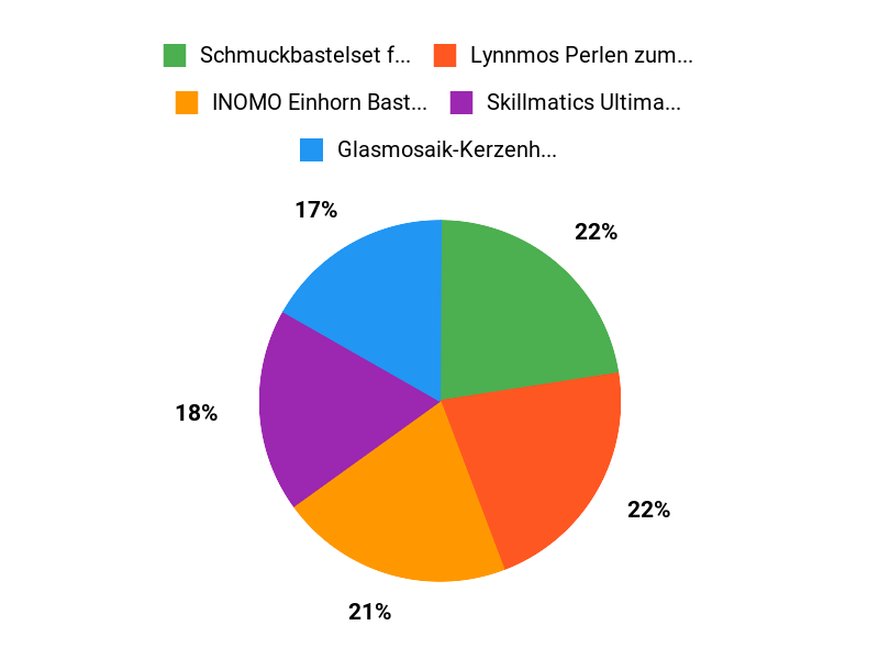 Kinder-Favoriten Chart