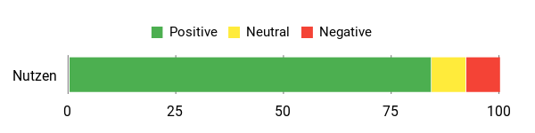 Sentiment Analysis Chart
