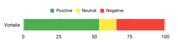 Sentiment Analysis Chart