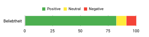 Sentiment Analysis Chart