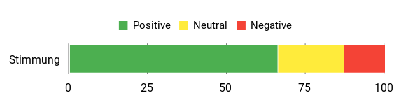 Sentiment Analysis Chart