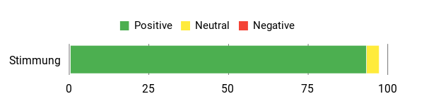 Sentiment Analysis Chart