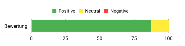 Sentiment Analysis Chart