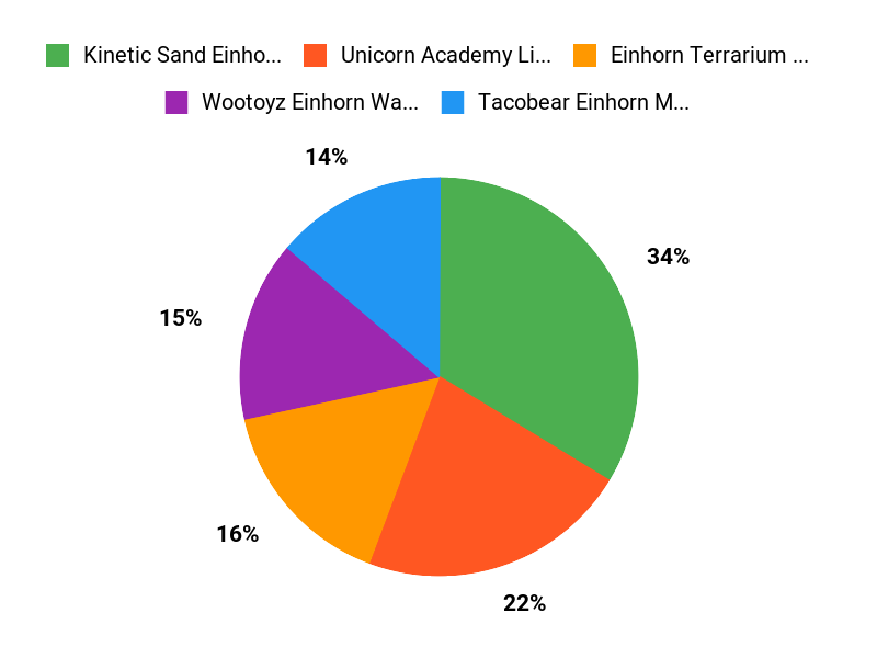 Einhorn-Favoriten Chart
