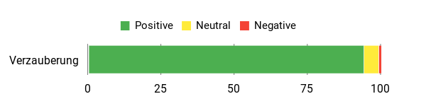 Sentiment Analysis Chart