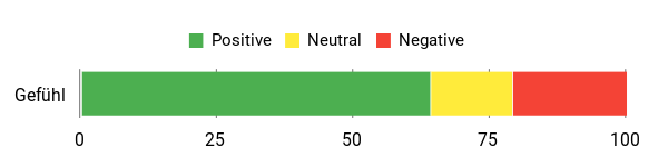 Sentiment Analysis Chart