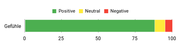 Sentiment Analysis Chart