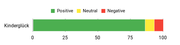Sentiment Analysis Chart
