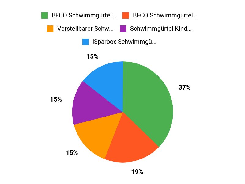 Sichere Favoriten Chart