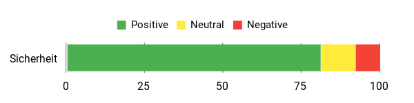 Sentiment Analysis Chart