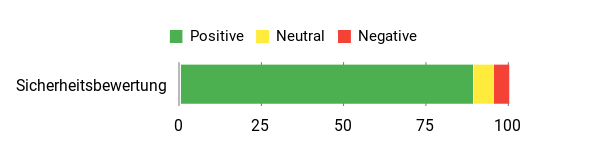 Sentiment Analysis Chart