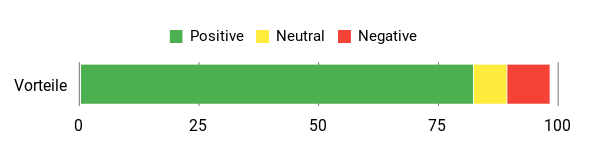Sentiment Analysis Chart