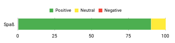 Sentiment Analysis Chart