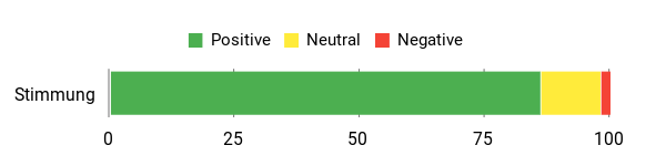 Sentiment Analysis Chart