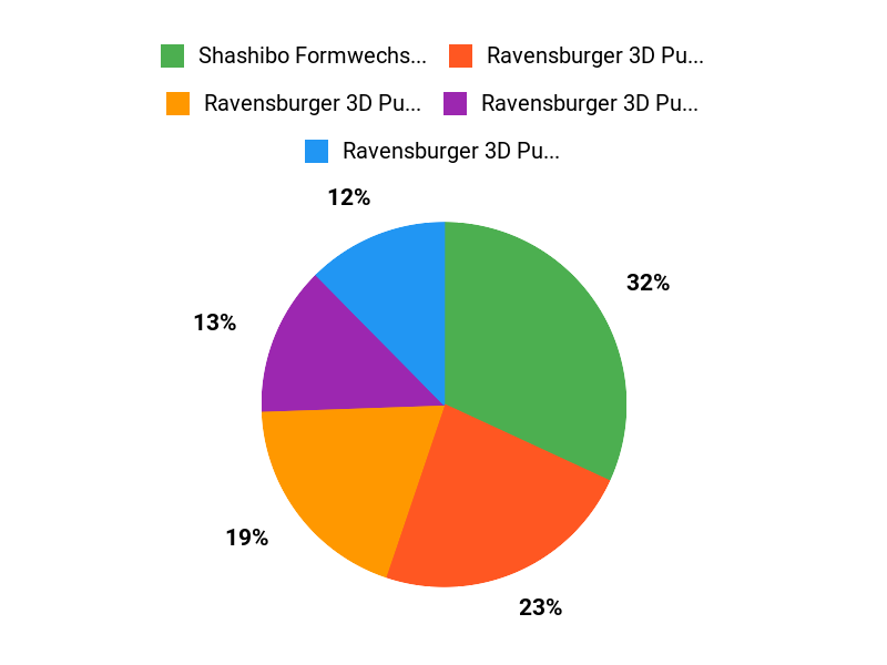 Die besten 3D-Rätsel Chart