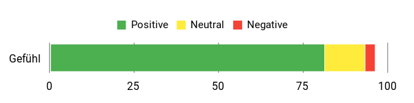 Sentiment Analysis Chart
