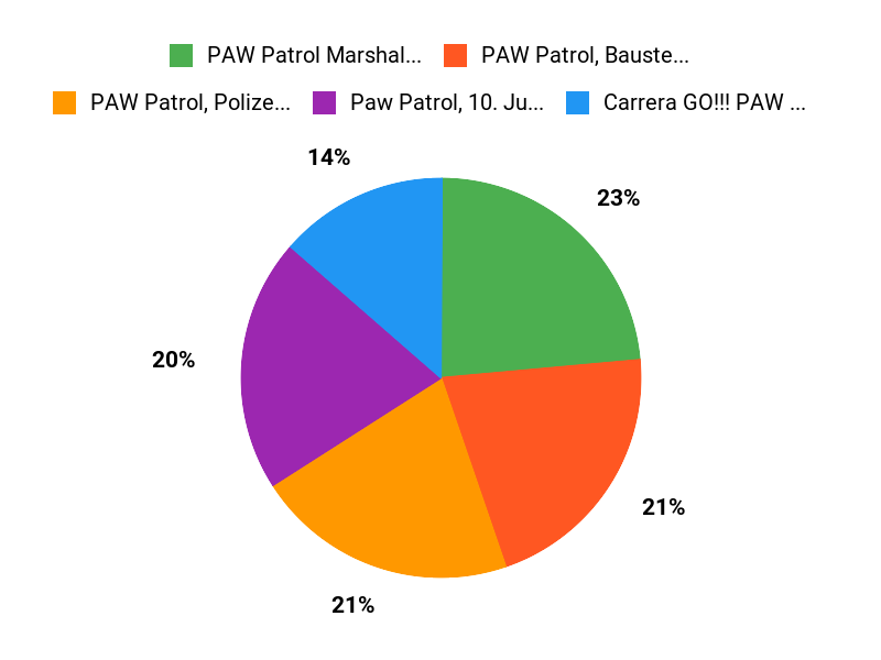 Paw Patrol Favoriten Chart