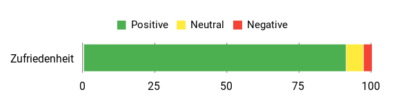 Sentiment Analysis Chart