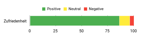 Sentiment Analysis Chart