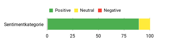 Sentiment Analysis Chart