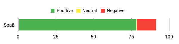 Sentiment Analysis Chart