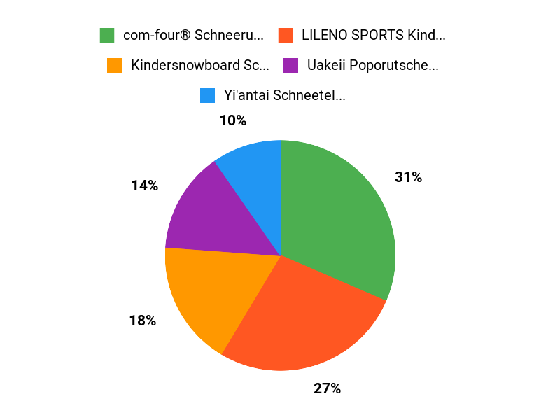 Beliebteste Rutscher Chart
