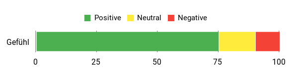 Sentiment Analysis Chart