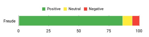 Sentiment Analysis Chart