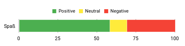 Sentiment Analysis Chart