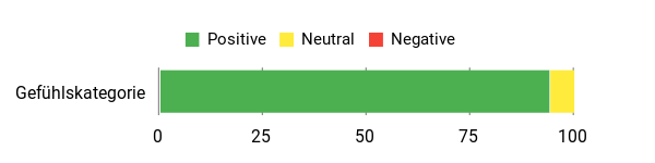 Sentiment Analysis Chart