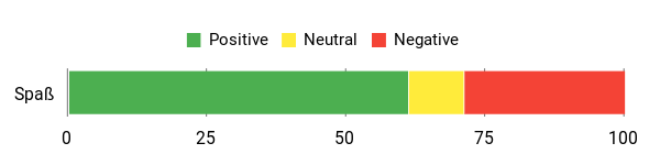 Sentiment Analysis Chart