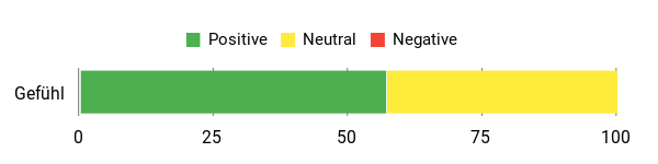 Sentiment Analysis Chart