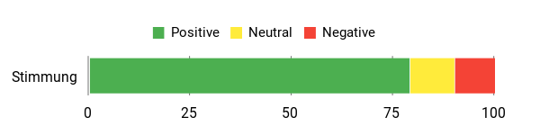 Sentiment Analysis Chart