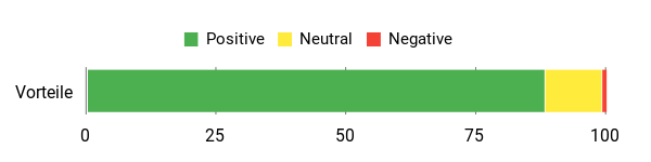 Sentiment Analysis Chart