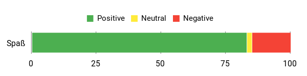 Sentiment Analysis Chart