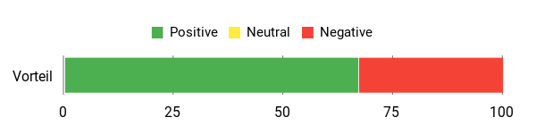 Sentiment Analysis Chart